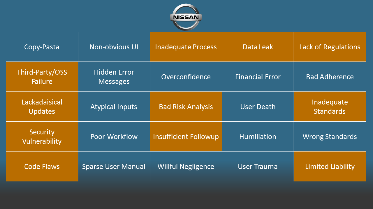 A failure matrix for the Nissan Leaf hack, showing several failure effects marked off