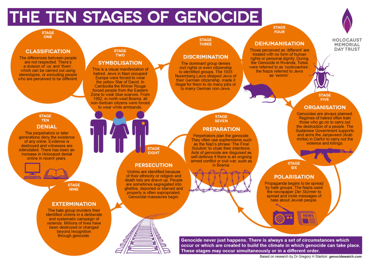 A poster from the Holocaust Memorial Day Trust showing the ten stages of genocide as described by Stanton.
