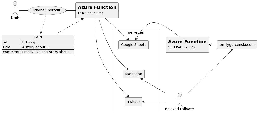 Component diagram of the above-described workflow.