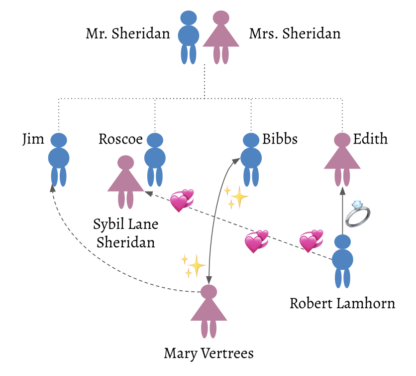 A relationship diagram of the principal named characters in The Turmoil